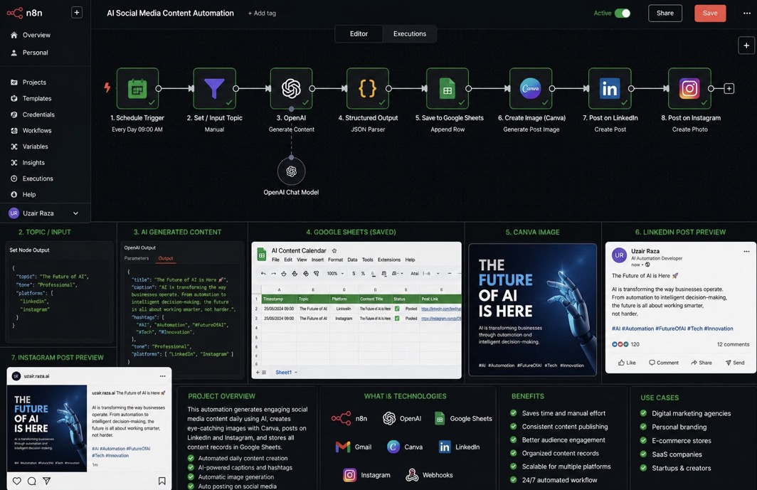 n8n workflow: daily schedule trigger, topic input, OpenAI content generation, JSON parsing, save to Google Sheets, Canva image creation, then posting to LinkedIn and Instagram